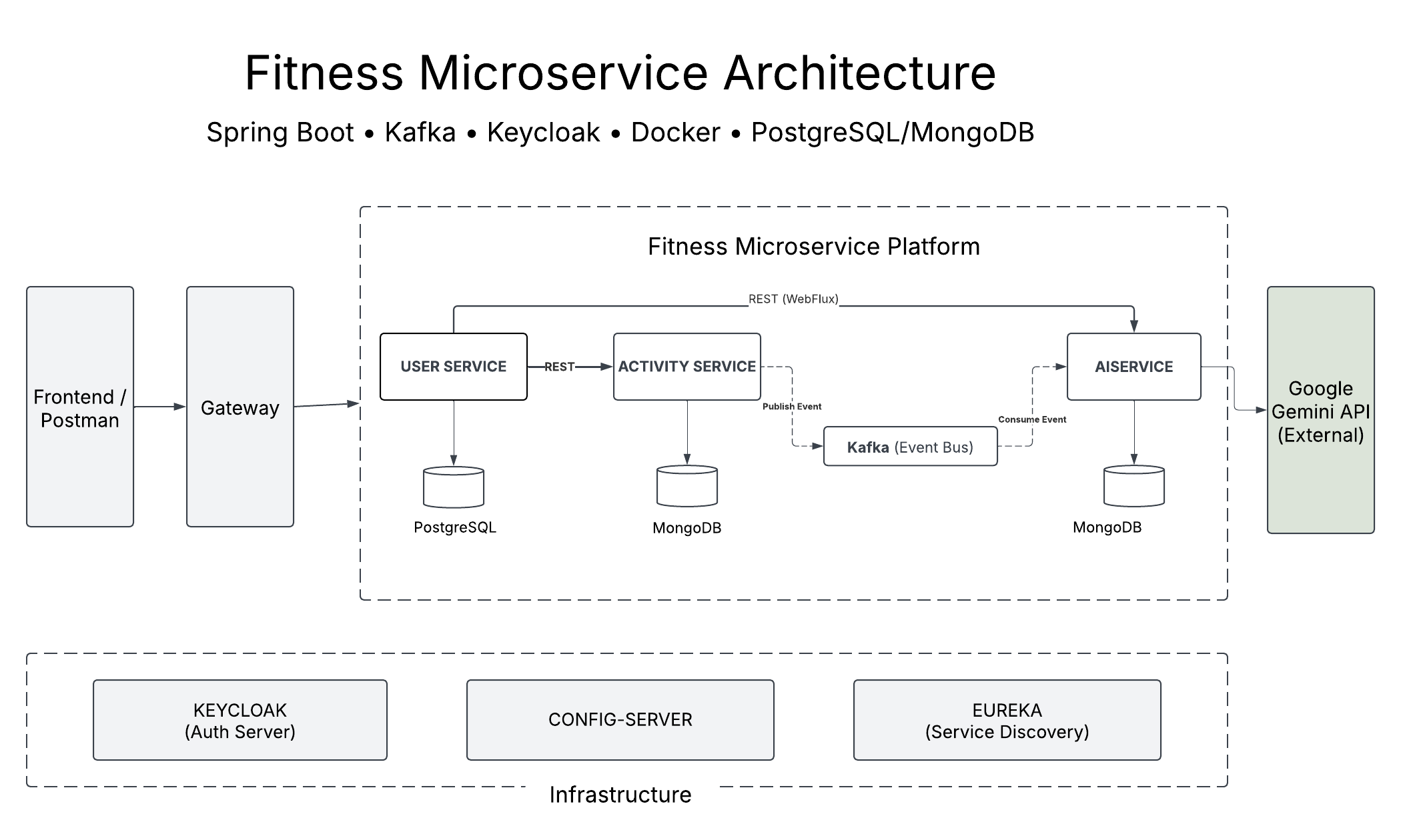 Fitness Microservice Architecture